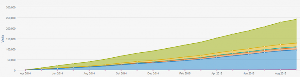 Improving search traffic for SwiftStack Improving search traffic for SwiftStack