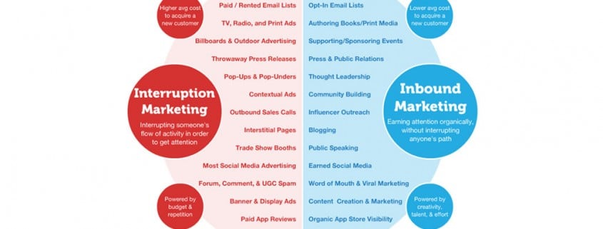 Inbound vs Outbound Marketing