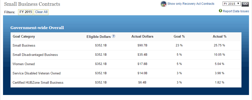 Small Business Government Contracting
