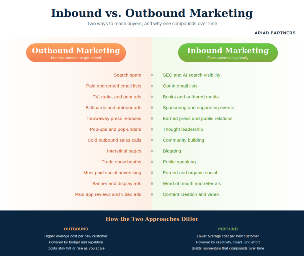 Inbound vs outbound marketing comparison chart pairing tactics across a center divide, with green inbound and coral outbound columns