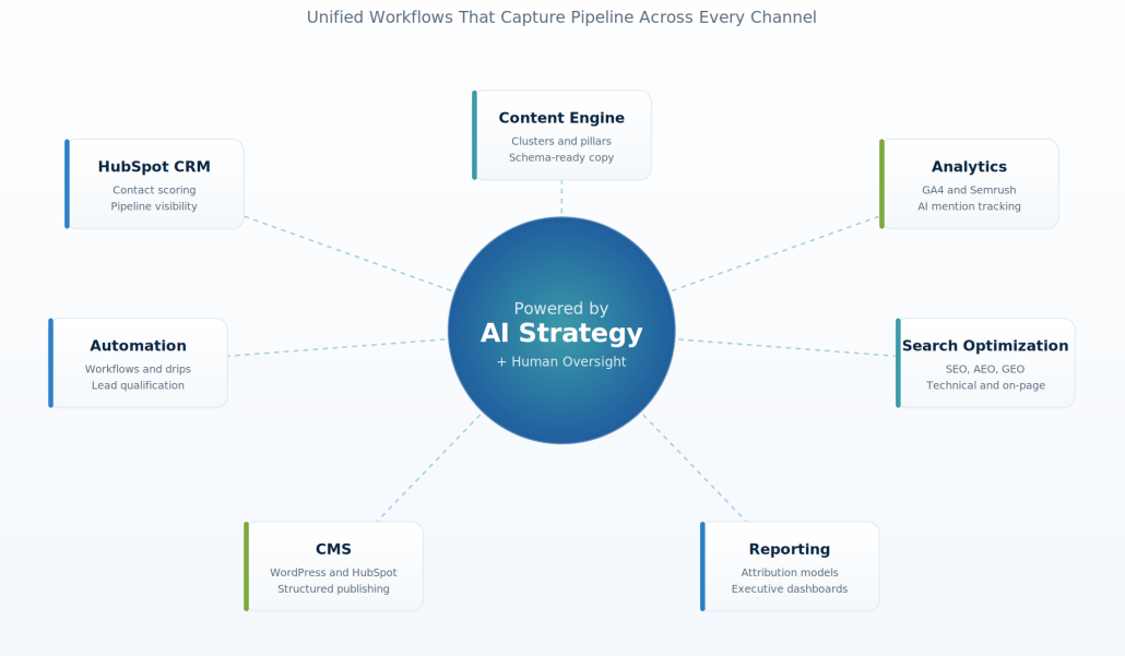 martech-ai-integrated-marketing-systems Integrated MarTech and AI marketing system showing HubSpot CRM, content engine, analytics, automation, search optimization, CMS, and reporting unified through AI strategy with human oversight.