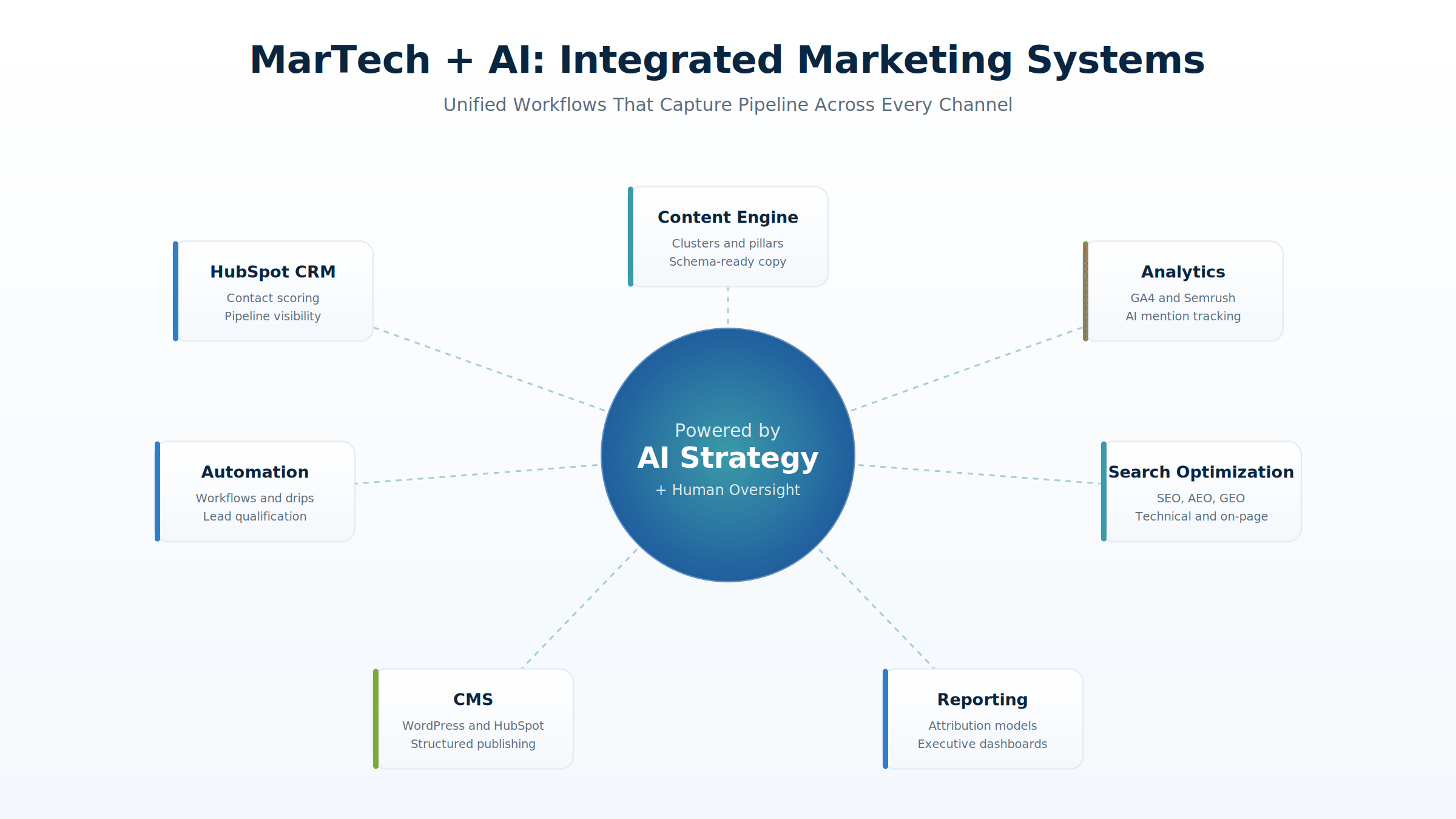 martech-ai-integrated-marketing-systems Integrated MarTech and AI marketing system showing HubSpot CRM, content engine, analytics, automation, search optimization, CMS, and reporting unified through AI strategy with human oversight.