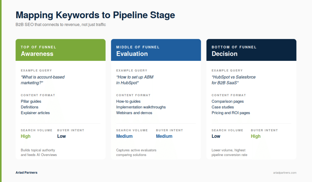 Three-column comparison showing how top-of-funnel, middle-of-funnel, and bottom-of-funnel B2B keywords map to different content formats, search volumes, and buyer intent levels.