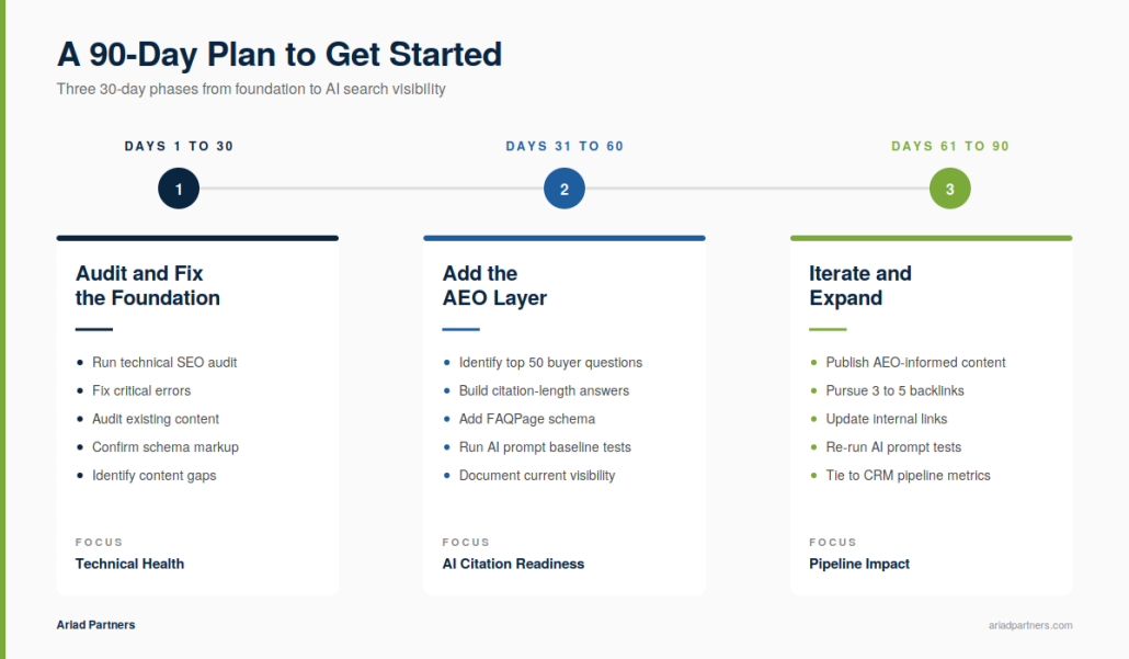 A three-phase 90-day timeline for B2B SEO implementation, covering technical foundation work in days 1 to 30, AEO citation readiness in days 31 to 60, and pipeline iteration in days 61 to 90.