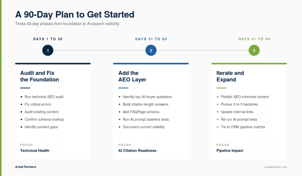 A three-phase 90-day timeline for B2B SEO implementation, covering technical foundation work in days 1 to 30, AEO citation readiness in days 31 to 60, and pipeline iteration in days 61 to 90.