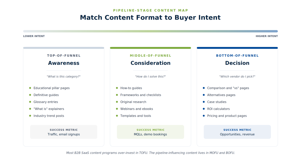 B2B content map comparing top-of-funnel, middle-of-funnel, and bottom-of-funnel content types and success metrics