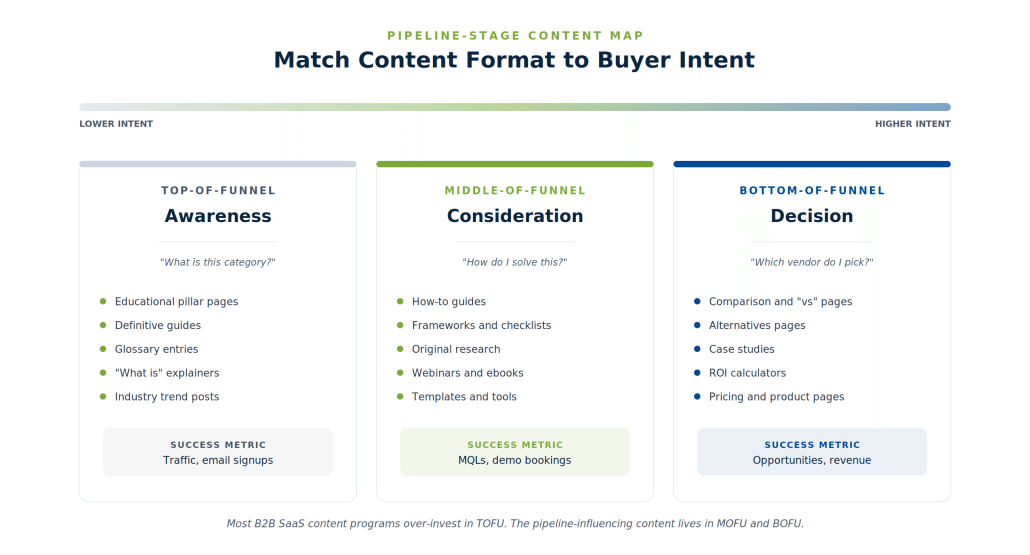 pipeline-stage-content-map B2B content map comparing top-of-funnel, middle-of-funnel, and bottom-of-funnel content types and success metrics