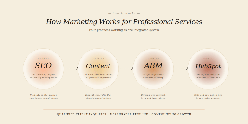 Diagram showing how Ariad Partners' four marketing practices for professional services firms (SEO, Content, ABM, HubSpot) work as one integrated system to deliver qualified inquiries, measurable pipeline, and compounding growth.