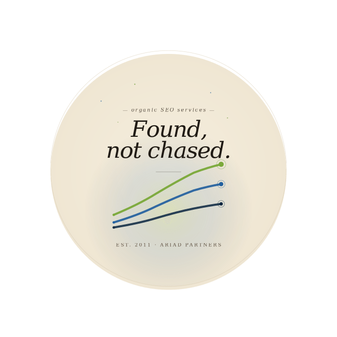 seo-hero-image Editorial typography graphic with the phrase "Found, not chased." in italic serif type, with three ascending curves in Ariad Partners brand colors representing organic SEO rankings rising over time.
