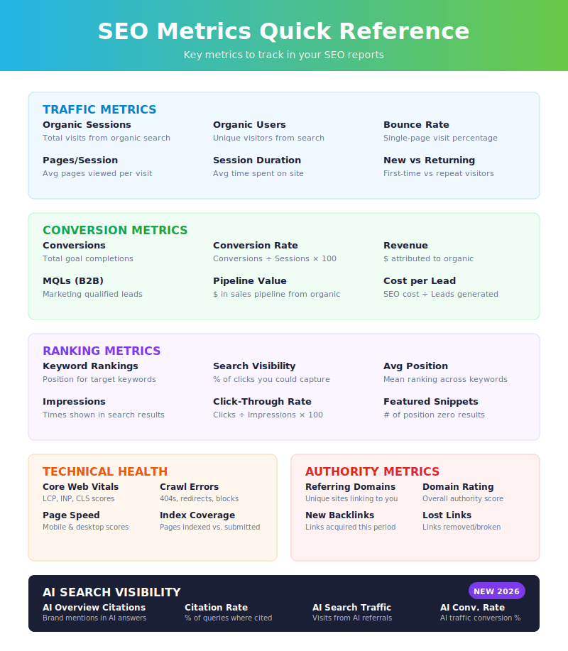 SEO metrics quick reference card organized by category including traffic, conversions, rankings, technical health, and AI visibility