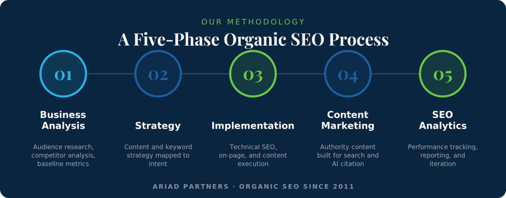 ive-phase organic SEO process showing business analysis, strategy, implementation, content marketing, and analytics.
