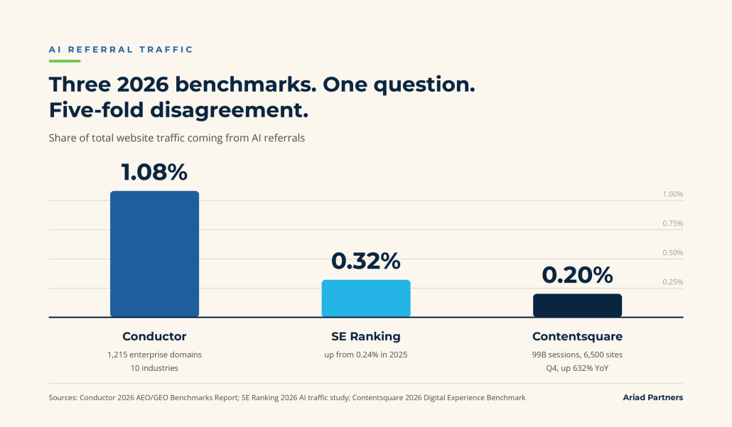 Bar chart comparing 2026 AI referral traffic benchmarks: Conductor 1.08%, SE Ranking 0.32%, Contentsquare 0.20%